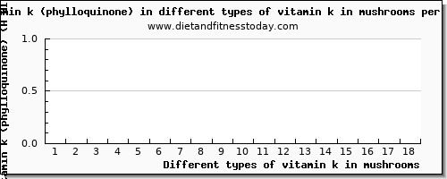 vitamin k in mushrooms vitamin k (phylloquinone) per 100g